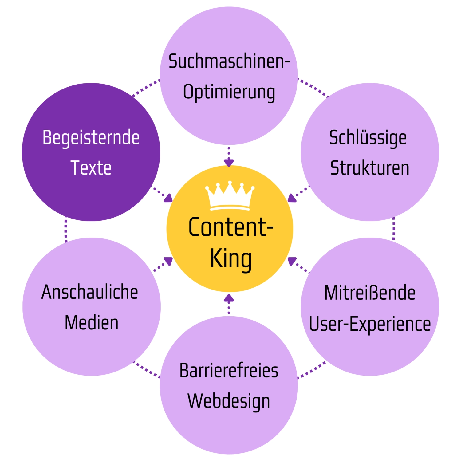 Infografik Content-Erfolgsmodell – hervorgehoben: begeisternde Texte