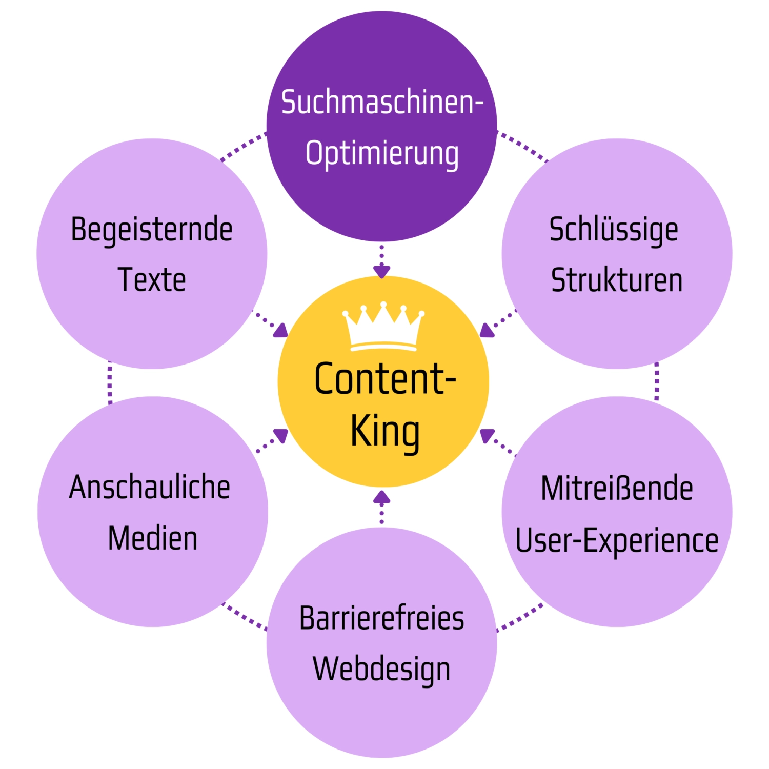 Infografik Content-Erfolgsmodell – hervorgehoben: Suchmaschinen-Optimierung
