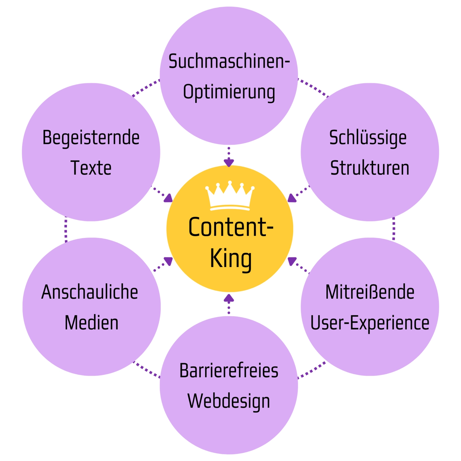 Infografik Content-Erfolgsmodell: Zusammenspiel von schlüssigen Strukturen, mitreißender User-Experience, barrierefreiem Webdesign, anschaulichen Medien, begeisternden Texten und Suchmaschinen-Optimierung